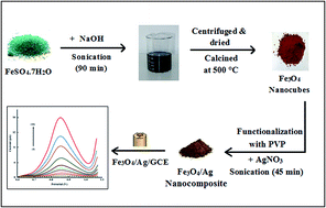 Graphical abstract: Adsorptive stripping voltammetric determination of dicyclomine hydrochloride at a glassy carbon electrode modified with silver decorated Fe3O4 nanocubes in pharmaceutical and biological samples