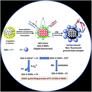 Graphical abstract: AIEE active SDS stabilized 2-naphthol nanoparticles as a novel fluorescent sensor for the selective recognition of crystal violet: application to environmental analysis