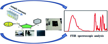 Graphical abstract: Key factors in FTIR spectroscopic analysis of DNA: the sampling technique, pretreatment temperature and sample concentration