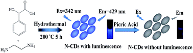 Graphical abstract: Hydrothermal synthesis of carbon quantum dots as fluorescent probes for the sensitive and rapid detection of picric acid