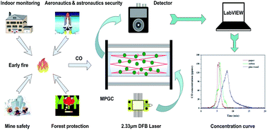Graphical abstract: An early fire sensor based on infrared gas analytical methods