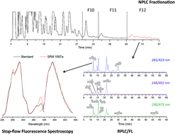 Graphical abstract: Determination of polycyclic aromatic hydrocarbons with molecular mass 302 in standard reference material 1597a by reversed-phase liquid chromatography and stop-flow fluorescence detection