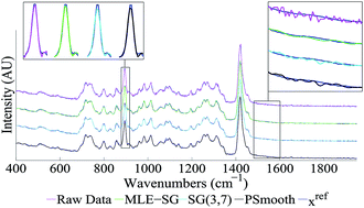 Graphical abstract: Algorithm for optimal denoising of Raman spectra