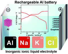 Graphical abstract: Rechargeable aluminum batteries utilizing a chloroaluminate inorganic ionic liquid electrolyte