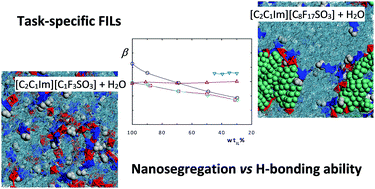 Graphical abstract: Design of task-specific fluorinated ionic liquids: nanosegregation versus hydrogen-bonding ability in aqueous solutions