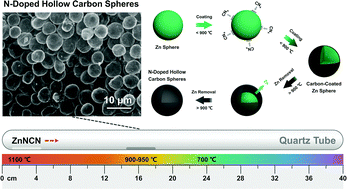 Graphical abstract: Self-templated synthesis of heavily nitrogen-doped hollow carbon spheres