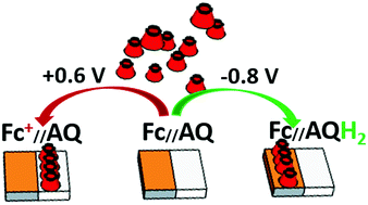 Graphical abstract: Electrochemically driven host–guest interactions on patterned donor/acceptor self-assembled monolayers