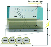 Graphical abstract: Solid state p-type dye sensitized NiO–dye–TiO2 core–shell solar cells
