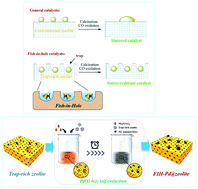 Graphical abstract: Fish-in-hole: rationally positioning palladium into traps of zeolite crystals for sinter-resistant catalysts