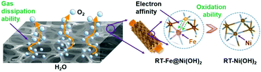 Graphical abstract: Room temperature-formed iron-doped nickel hydroxide on nickel foam as a 3D electrode for low polarized and high-current-density oxygen evolution