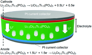 Graphical abstract: A single-phase all-solid-state lithium battery based on Li1.5Cr0.5Ti1.5(PO4)3 for high rate capability and low temperature operation