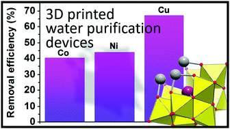Graphical abstract: Water decontamination by polyoxometalate-functionalized 3D-printed hierarchical porous devices