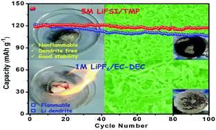 Graphical abstract: A highly concentrated phosphate-based electrolyte for high-safety rechargeable lithium batteries