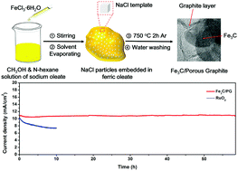 Graphical abstract: Fe3C nanoparticles encapsulated in highly crystalline porous graphite: salt-template synthesis and enhanced electrocatalytic oxygen evolution activity and stability
