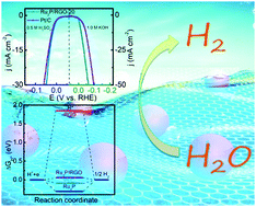 Graphical abstract: Ultrasmall Ru2P nanoparticles on graphene: a highly efficient hydrogen evolution reaction electrocatalyst in both acidic and alkaline media