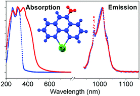 Graphical abstract: Lanthanide-based near-infrared emitting metal–organic frameworks with tunable excitation wavelengths and high quantum yields