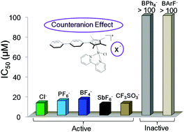 Graphical abstract: Significant effects of counteranions on the anticancer activity of iridium(iii) complexes