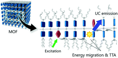 Graphical abstract: Translating MOF chemistry into supramolecular chemistry: soluble coordination nanofibers showing efficient photon upconversion