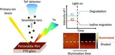 Graphical abstract: In situ and real-time ToF-SIMS analysis of light-induced chemical changes in perovskite CH3NH3PbI3