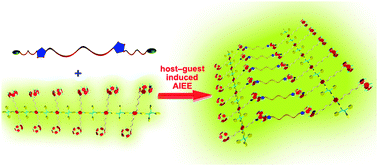 Graphical abstract: An AIEE fluorescent supramolecular cross-linked polymer network based on pillar[5]arene host–guest recognition: construction and application in explosive detection