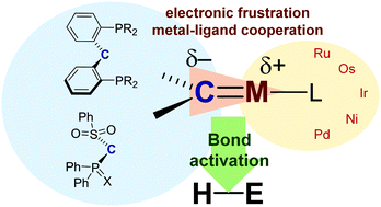 Graphical abstract: Cooperative bond activation reactions with carbene complexes