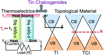 Graphical abstract: The journey of tin chalcogenides towards high-performance thermoelectrics and topological materials