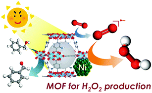 Graphical abstract: Photocatalytic production of hydrogen peroxide through selective two-electron reduction of dioxygen utilizing amine-functionalized MIL-125 deposited with nickel oxide nanoparticles