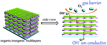 Graphical abstract: Hydroxide-ion-conductive gas barrier films based on layered double hydroxide/polysulfone multilayers