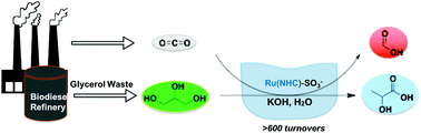 Graphical abstract: Transfer hydrogenation of carbon dioxide and bicarbonate from glycerol under aqueous conditions