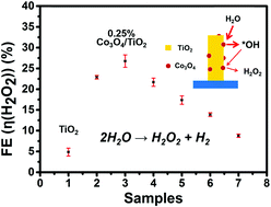 Graphical abstract: A highly efficient photoelectrochemical H2O2 production reaction with Co3O4 as a co-catalyst