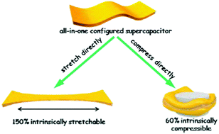 Graphical abstract: An intrinsically compressible and stretchable all-in-one configured supercapacitor