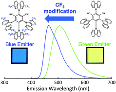 Graphical abstract: Trifluoromethane modification of thermally activated delayed fluorescence molecules for high-efficiency blue organic light-emitting diodes