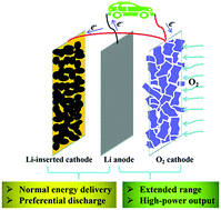 Graphical abstract: A lithium ion/oxygen hybrid battery with high energy and high power
