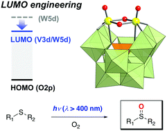 Graphical abstract: Polyoxometalate LUMO engineering: a strategy for visible-light-responsive aerobic oxygenation photocatalysts