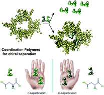 Graphical abstract: Highly efficient temperature-dependent chiral separation with a nucleotide-based coordination polymer