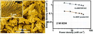 Graphical abstract: A self-supported hierarchical Co-MOF as a supercapacitor electrode with ultrahigh areal capacitance and excellent rate performance