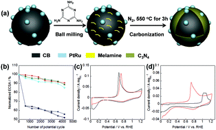 Graphical abstract: Carbon nitride simultaneously boosted a PtRu electrocatalyst's stability and electrocatalytic activity toward concentrated methanol