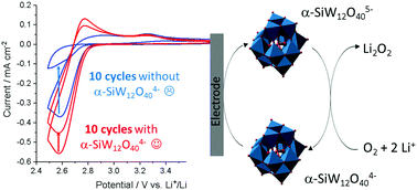 Graphical abstract: Using polyoxometalates to enhance the capacity of lithium–oxygen batteries