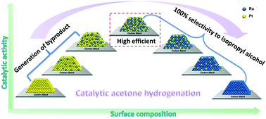 Graphical abstract: Insights into the role of nanoalloy surface compositions toward catalytic acetone hydrogenation