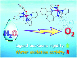 Graphical abstract: Influence of the backbone of N5-pentadentate ligands on the catalytic performance of Ni(ii) complexes for electrochemical water oxidation in neutral aqueous solutions