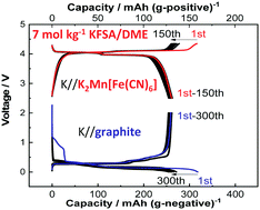 Graphical abstract: Highly concentrated electrolyte solutions for 4 V class potassium-ion batteries
