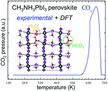 Graphical abstract: Unexpected high binding energy of CO2 on CH3NH3PbI3 lead-halide organic–inorganic perovskites via bicarbonate formation
