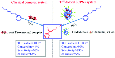 Graphical abstract: Titanium(iv)-folded single-chain polymeric nanoparticles as artificial metalloenzyme for asymmetric sulfoxidation in water