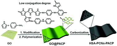 Graphical abstract: Activation-free fabrication of high-surface-area porous carbon nanosheets from conjugated copolymers