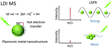Graphical abstract: Hot electron transfer promotes ion production in plasmonic metal nanostructure assisted laser desorption ionization mass spectrometry