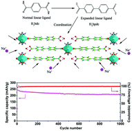 Graphical abstract: MOF based on a longer linear ligand: electrochemical performance, reaction kinetics, and use as a novel anode material for sodium-ion batteries