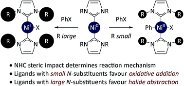 Graphical abstract: Steric effects determine the mechanisms of reactions between bis(N-heterocyclic carbene)-nickel(0) complexes and aryl halides