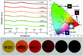 Graphical abstract: Ultrastability and color-tunability of CsPb(Br/I)3 nanocrystals in P–Si–Zn glass for white LEDs