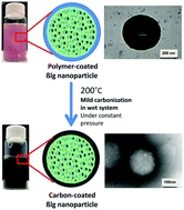 Graphical abstract: Amphiphilic spherical nanoparticles with a nitrogen-enriched carbon-like surface by using β-lactoglobulin as a template