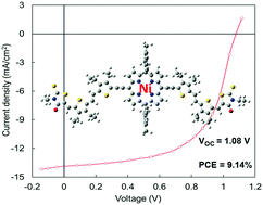 Graphical abstract: Ni-Porphyrin-based small molecule for efficient organic solar cells (>9.0%) with a high open circuit voltage of over 1.0 V and low energy loss